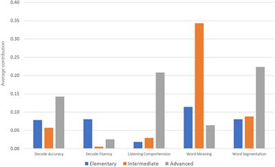 The Extended Simple View of Reading in Adult Learners of Chinese as a Second Language